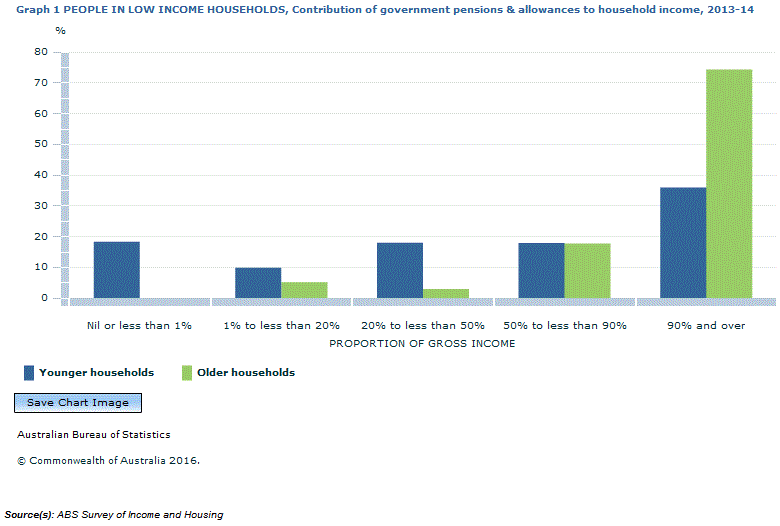 Graph Image for Graph 1 PEOPLE IN LOW INCOME HOUSEHOLDS, Contribution of government pensions and allowances to household income, 2013-14